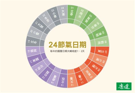 風水日曆|中國農民曆: 黃道吉日擇取, 農曆轉換, 節日, 24節氣, 中國老。